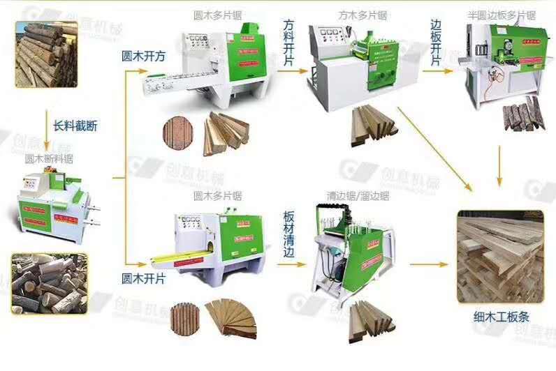 多片鋸機(jī)械木工加工方木，分片所需機(jī)器流程圖