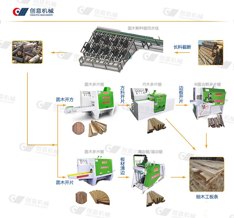 指接板圓木多片鋸、方木多片鋸、熱壓拼板機(jī)等全套生產(chǎn)設(shè)備占地面積200-400平方米，廠房面積大概3000平方米，需操作員工12人左右（配制不同）。